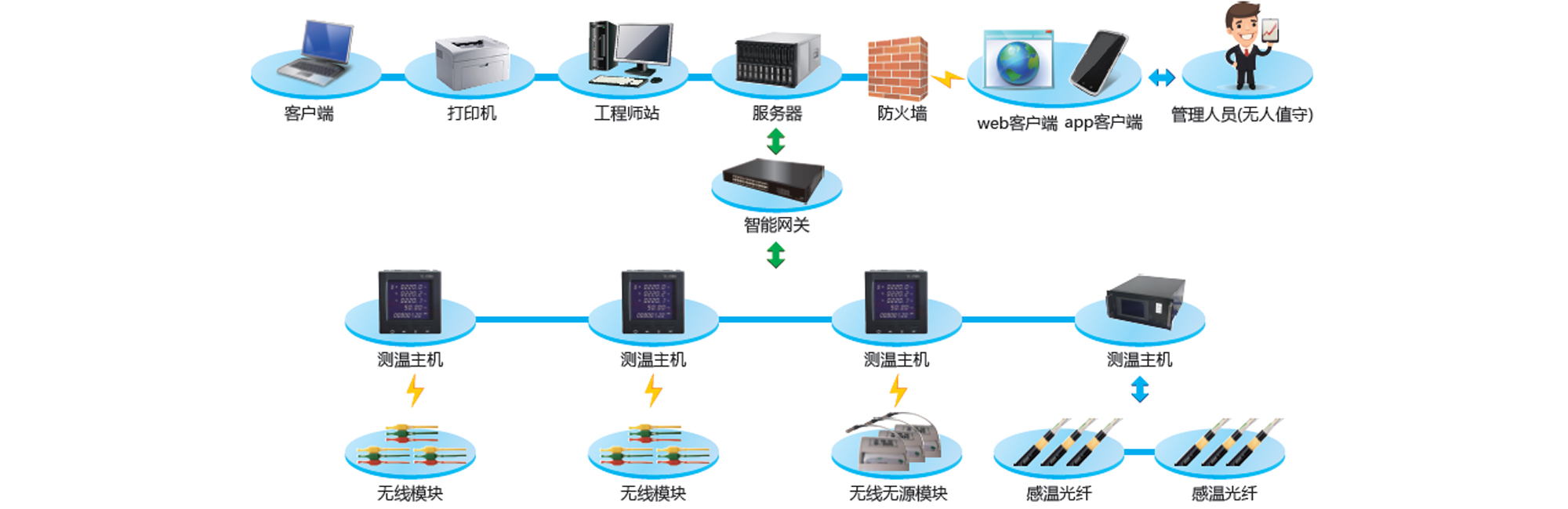 溫度在線監測系統軟件