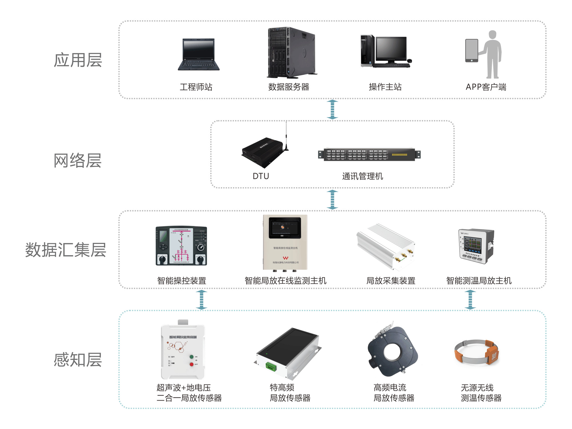 開關柜局放在線監測系統